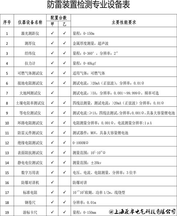 实验室授权im电竞签字人的要求、考核与离职管理